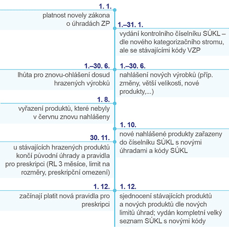 Důležitá data roku 2019